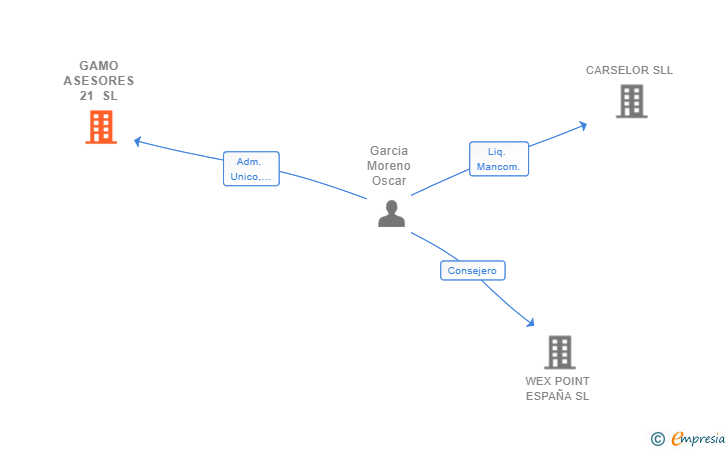 Vinculaciones societarias de GAMO ASESORES 21 SL