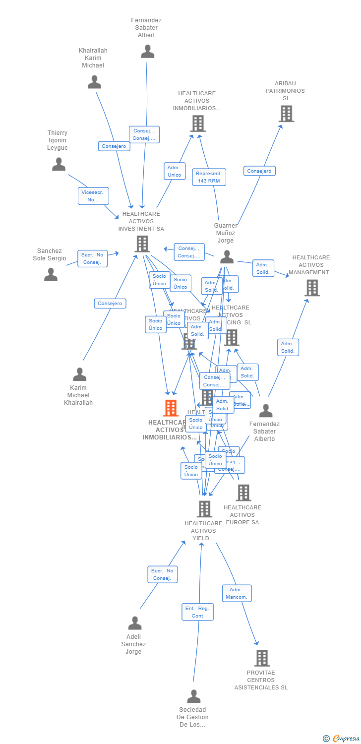 Vinculaciones societarias de HEALTHCARE ACTIVOS INMOBILIARIOS 25 SL