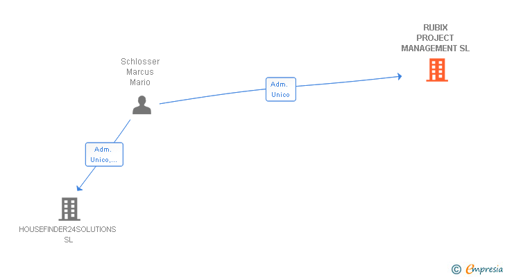 Vinculaciones societarias de RUBIX PROJECT MANAGEMENT SL