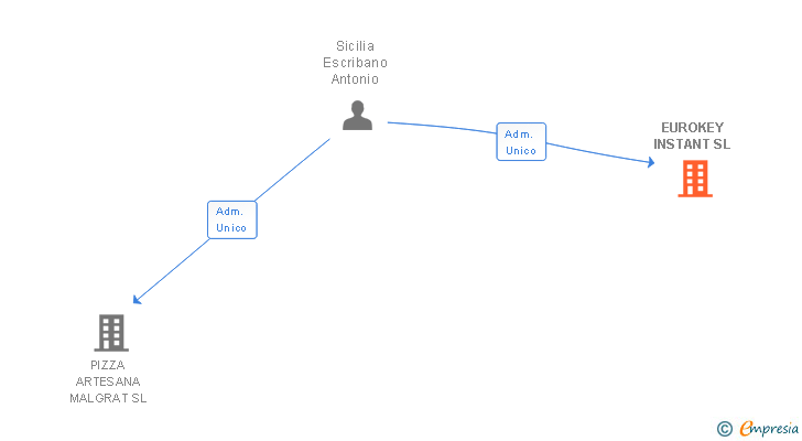 Vinculaciones societarias de EUROKEY INSTANT SL