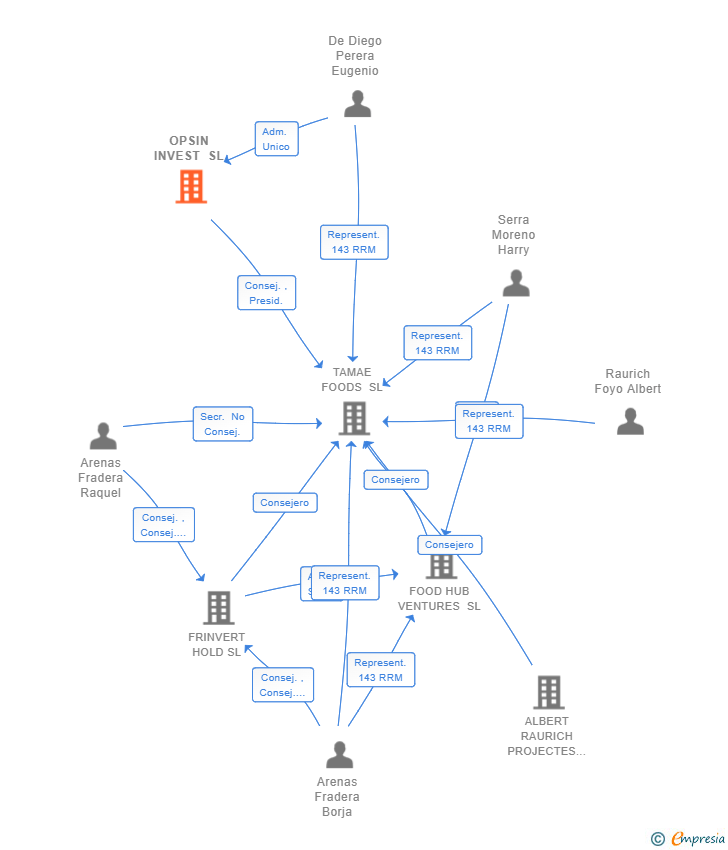 Vinculaciones societarias de OPSIN INVEST SL