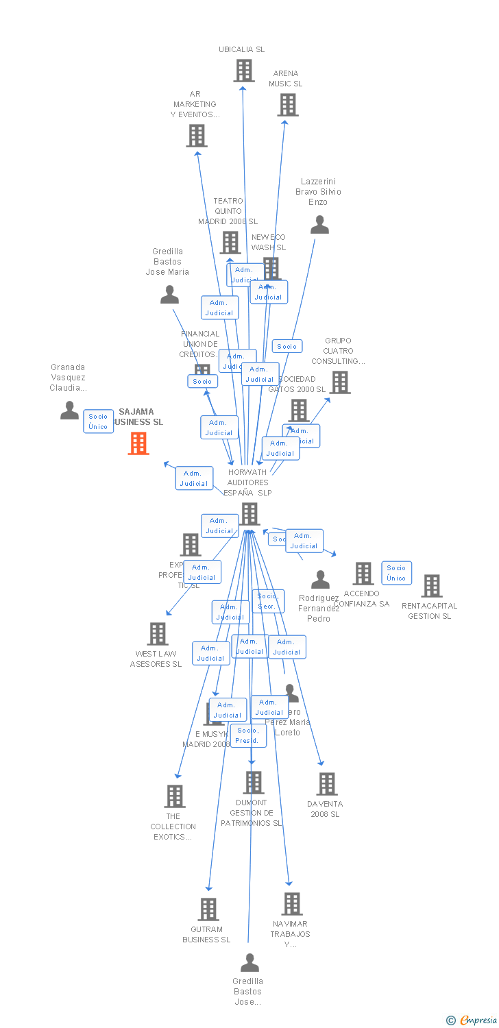 Vinculaciones societarias de SAJAMA BUSINESS SL