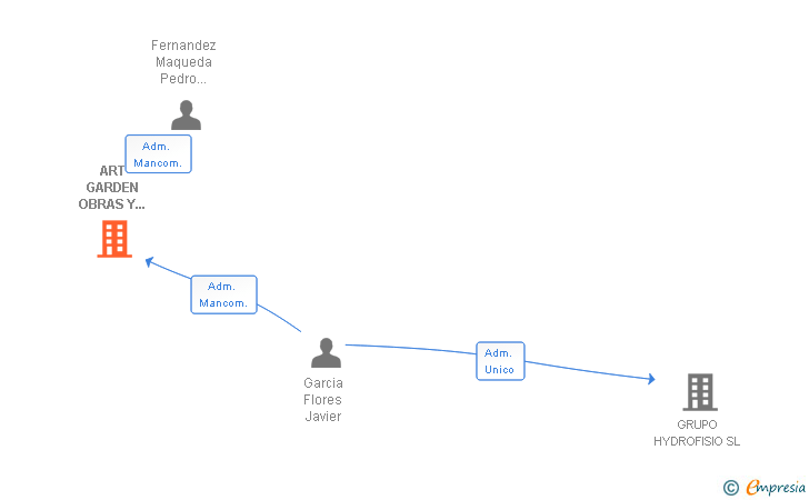 Vinculaciones societarias de ART GARDEN OBRAS Y JARDIN SL