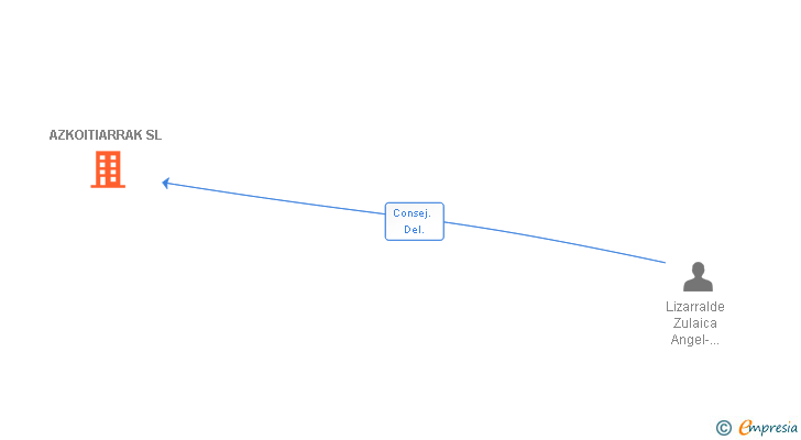 Vinculaciones societarias de AZKOITIARRAK SL