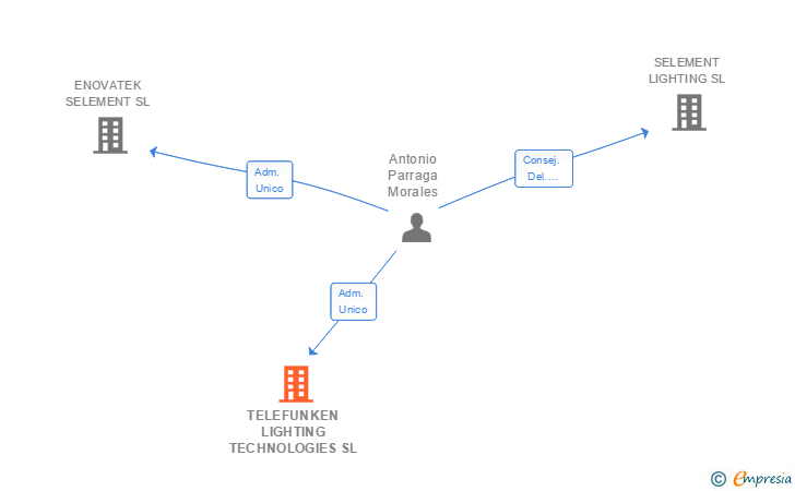 Vinculaciones societarias de TELEFUNKEN LIGHTING TECHNOLOGIES SL