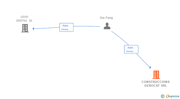 Vinculaciones societarias de CONSTRUCCIONS GEROCAT SRL