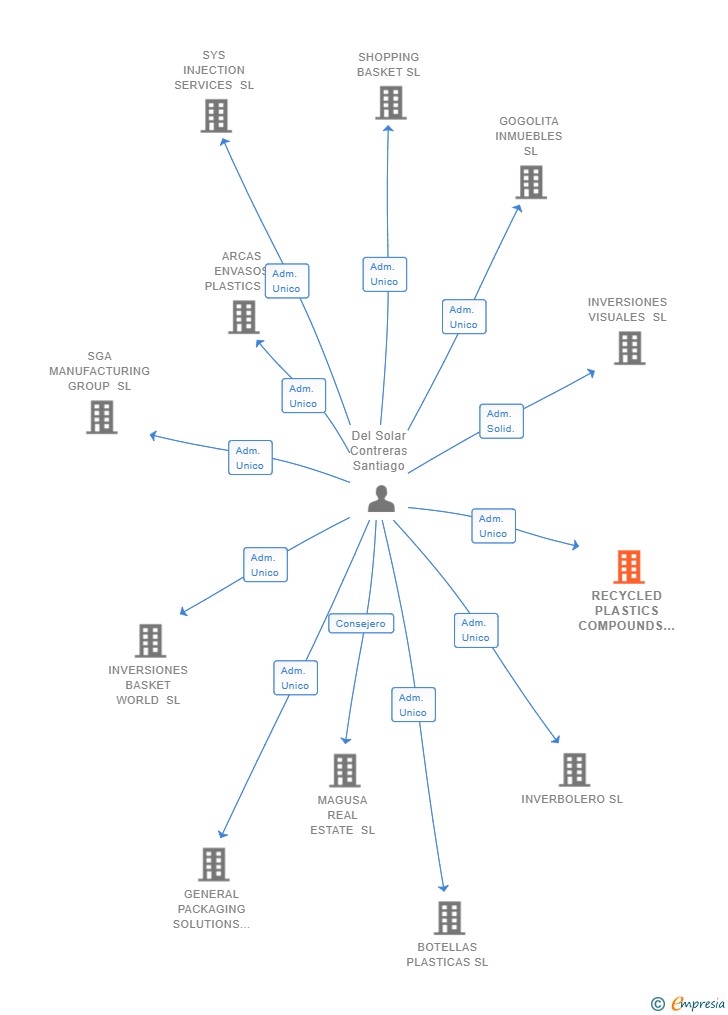 Vinculaciones societarias de RECYCLED PLASTICS COMPOUNDS SL