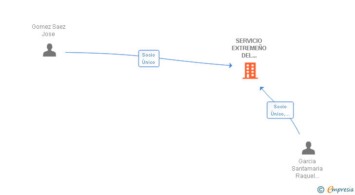 Vinculaciones societarias de SERVICIO EXTREMEÑO DEL ROTULO LUMINOSO SL