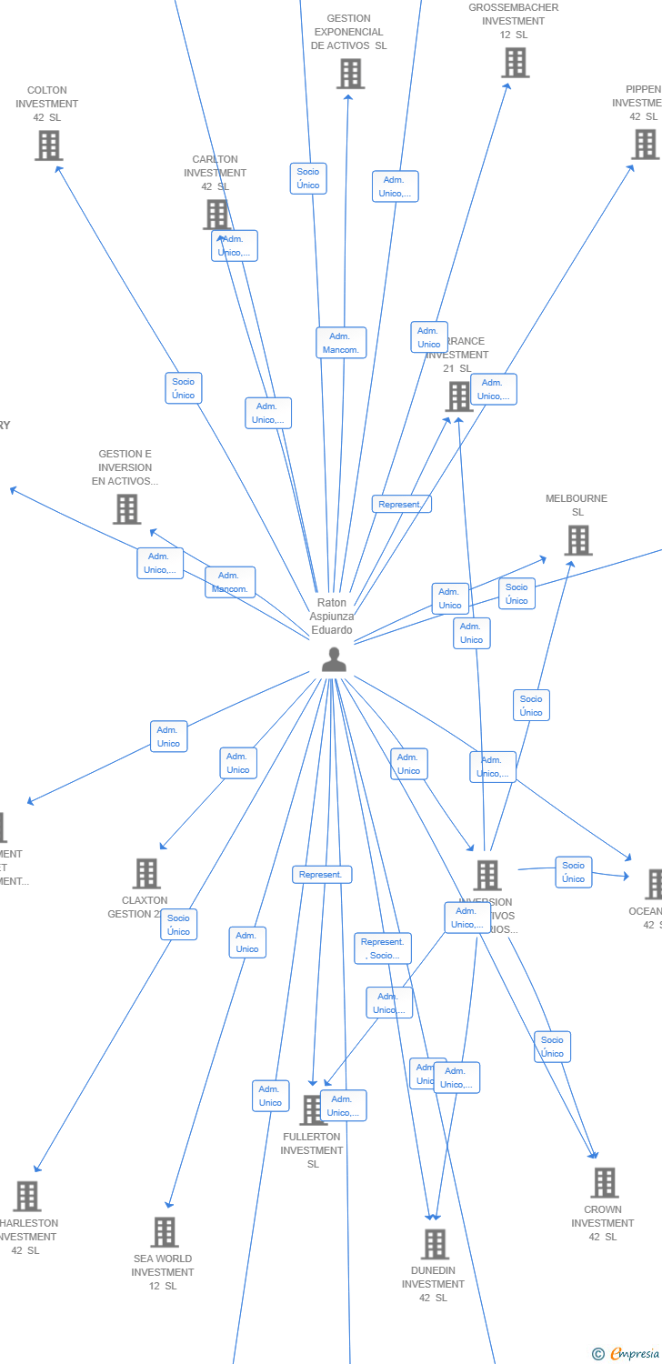Vinculaciones societarias de TOBERMORY MKT SL