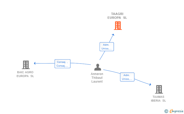Vinculaciones societarias de TAAGRI EUROPA SL