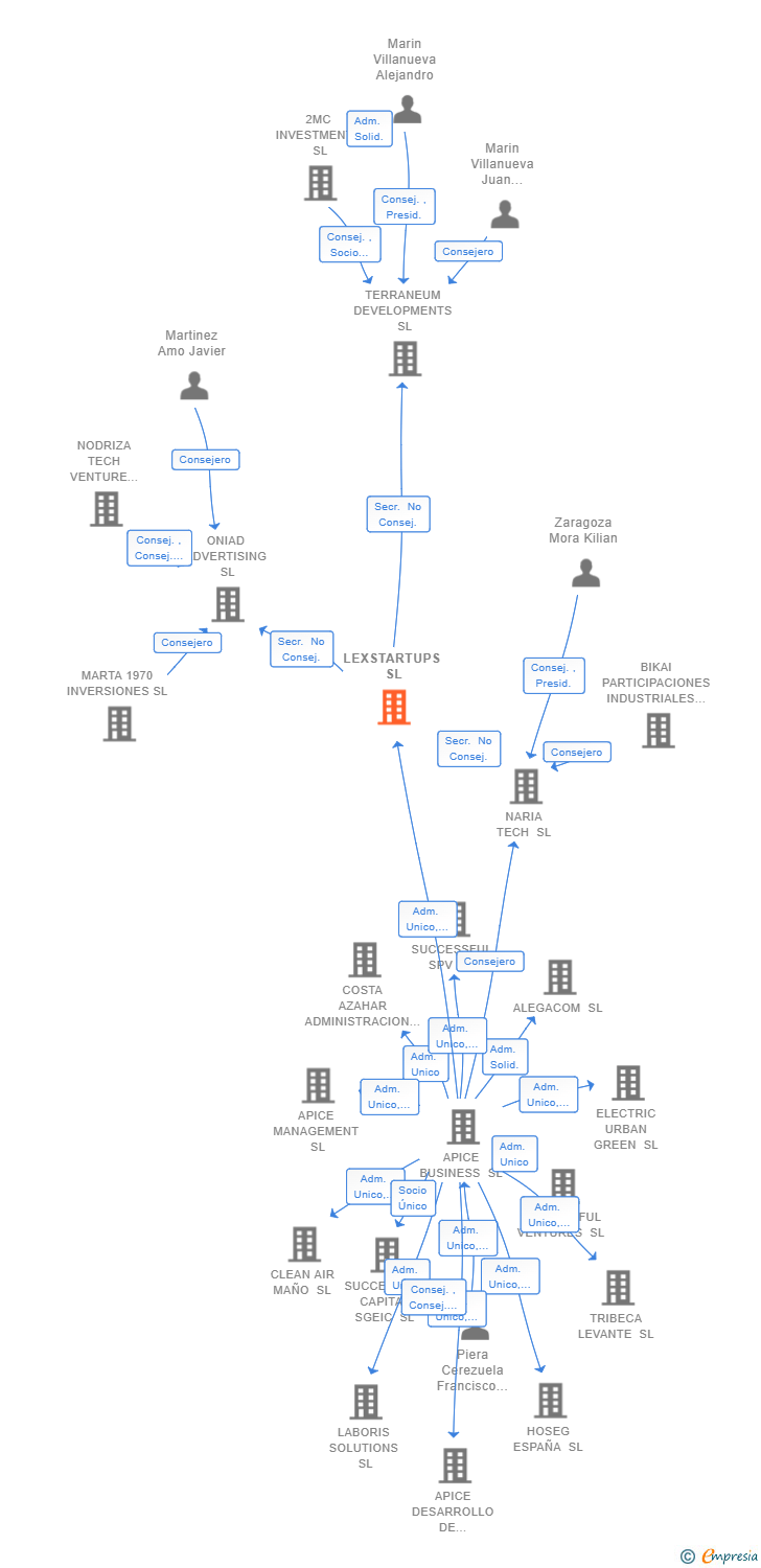 Vinculaciones societarias de LEXSTARTUPS SL