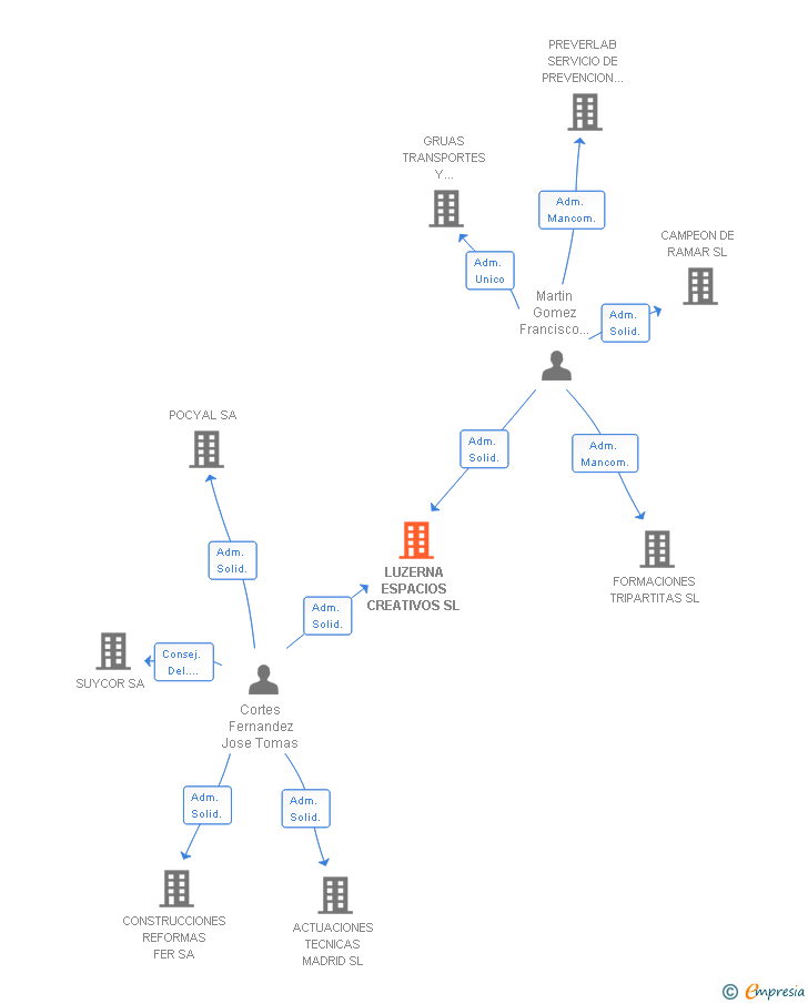 Vinculaciones societarias de LUZERNA ESPACIOS CREATIVOS SL