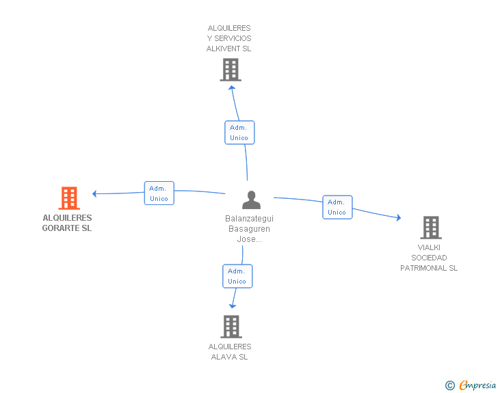 Vinculaciones societarias de ALQUILERES GORARTE SL