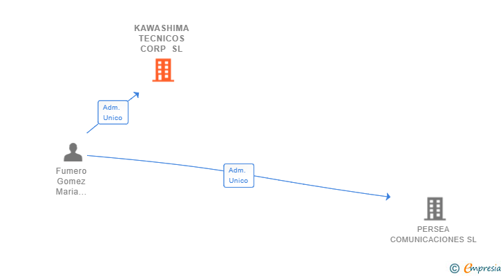 Vinculaciones societarias de KAWASHIMA TECNICOS CORP SL