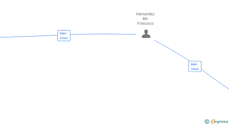 Vinculaciones societarias de GUSTOPHARMA ESPAÑA SL