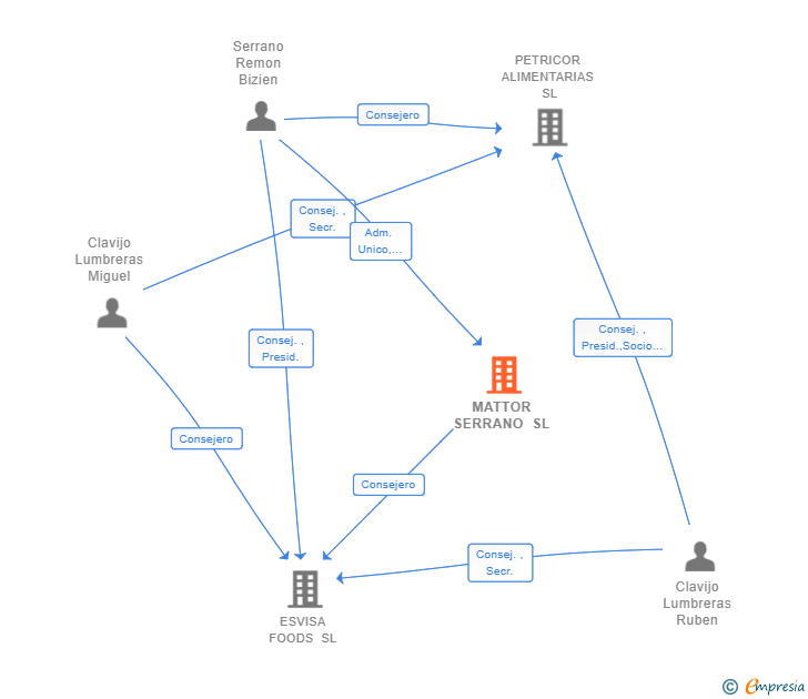 Vinculaciones societarias de MATTOR SERRANO SL