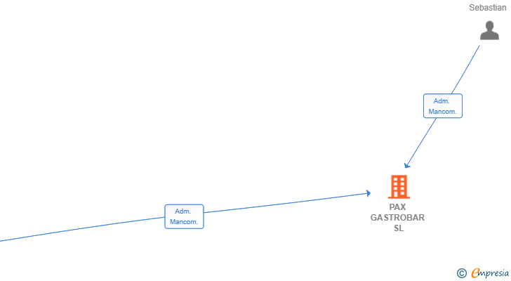 Vinculaciones societarias de PAX GASTROBAR SL