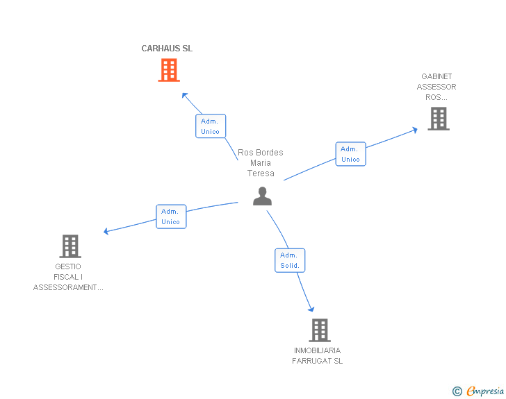 Vinculaciones societarias de CARHAUS SL