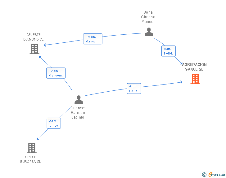 Vinculaciones societarias de AGRUPACION SPACE SL