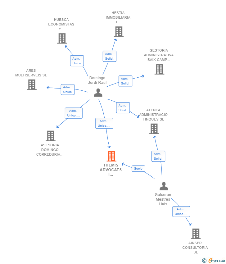 Vinculaciones societarias de THEMIS ADVOCATS I ECONOMISTES SLP
