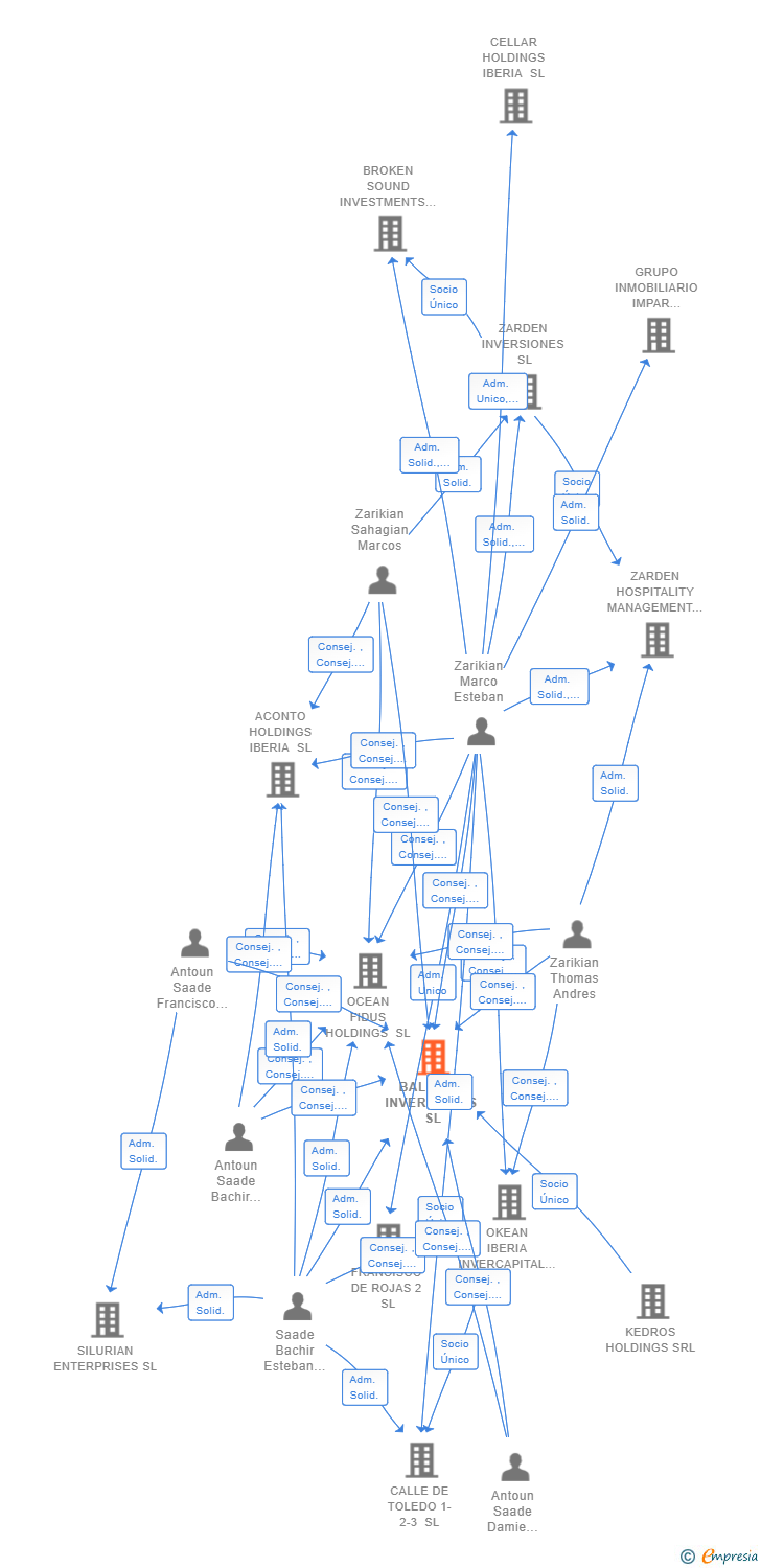 Vinculaciones societarias de BALUZAR INVERSIONES SL
