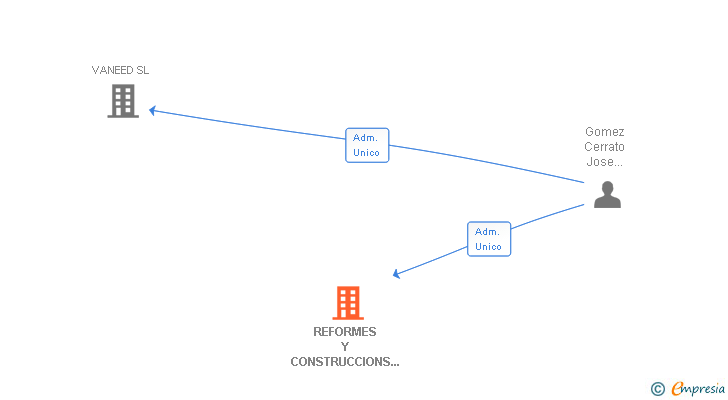 Vinculaciones societarias de REFORMES I CONSTRUCCIONS IGOMEZ SL