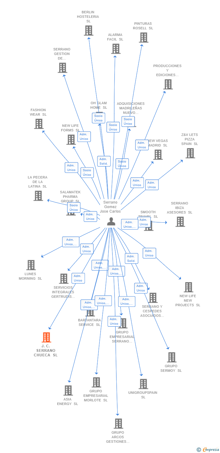 Vinculaciones societarias de J.C. SERRANO CHUECA SL