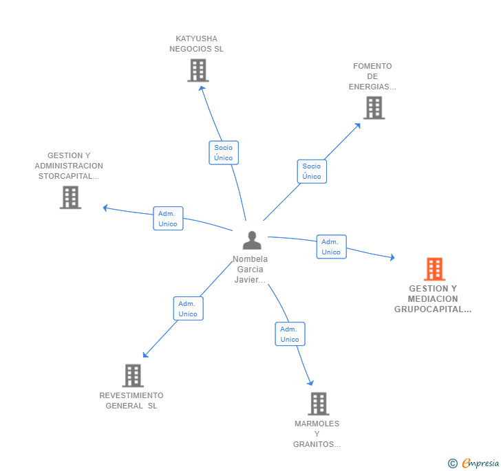 Vinculaciones societarias de GESTION Y MEDIACION GRUPOCAPITAL SL
