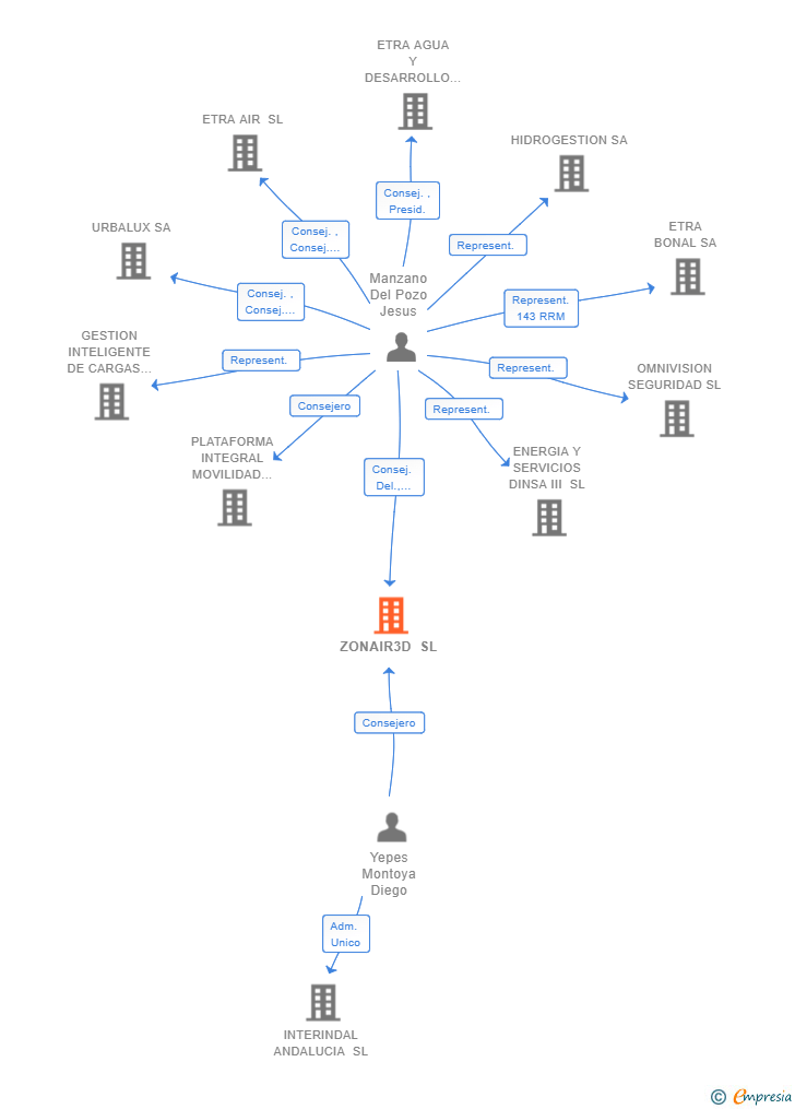 Vinculaciones societarias de ZONAIR3D SL