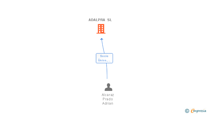 Vinculaciones societarias de ADALPRA SL