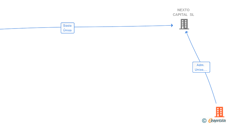 Vinculaciones societarias de ZAHORY PARTNERS SL