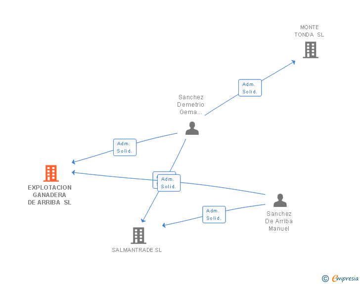 Vinculaciones societarias de EXPLOTACION GANADERA DE ARRIBA SL