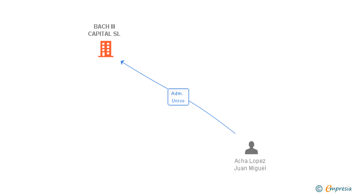 Vinculaciones societarias de BACH III CAPITAL SL