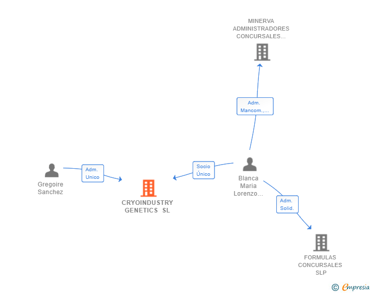 Vinculaciones societarias de CRYOINDUSTRY GENETICS SL