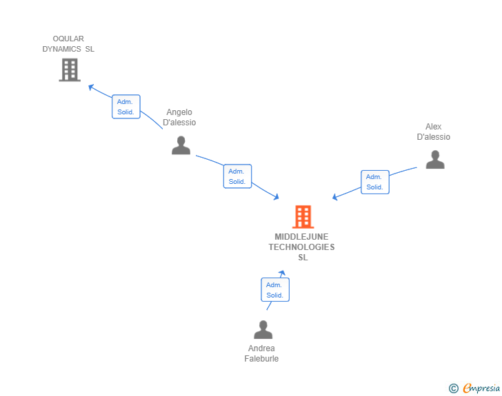 Vinculaciones societarias de MIDDLEJUNE TECHNOLOGIES SL