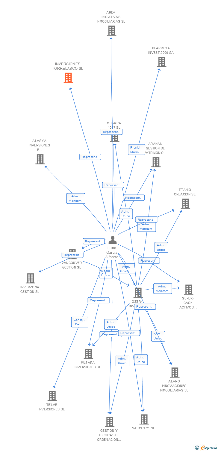 Vinculaciones societarias de INVERSIONES TORRELASCO SL