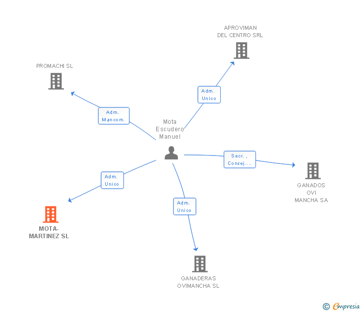 Vinculaciones societarias de MOTA-MARTINEZ SL