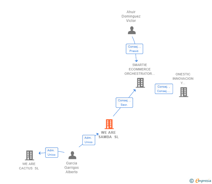 Vinculaciones societarias de WE ARE SAMBA SL