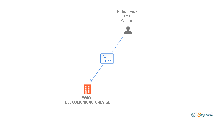 Vinculaciones societarias de WAQ TELECOMUNICACIONES SL