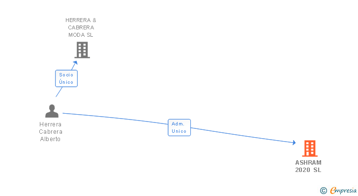 Vinculaciones societarias de ASHRAM 2020 SL