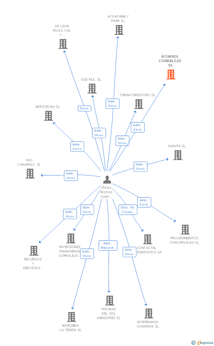 Vinculaciones societarias de ACUASOL CORRALEJO SL