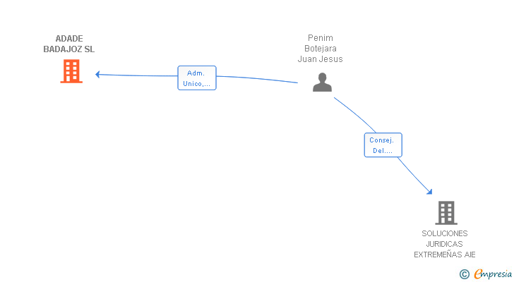 Vinculaciones societarias de ADADE BADAJOZ SL