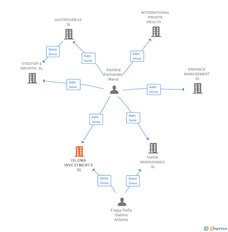 Vinculaciones societarias de ISLOMA INVESTMENTS SL