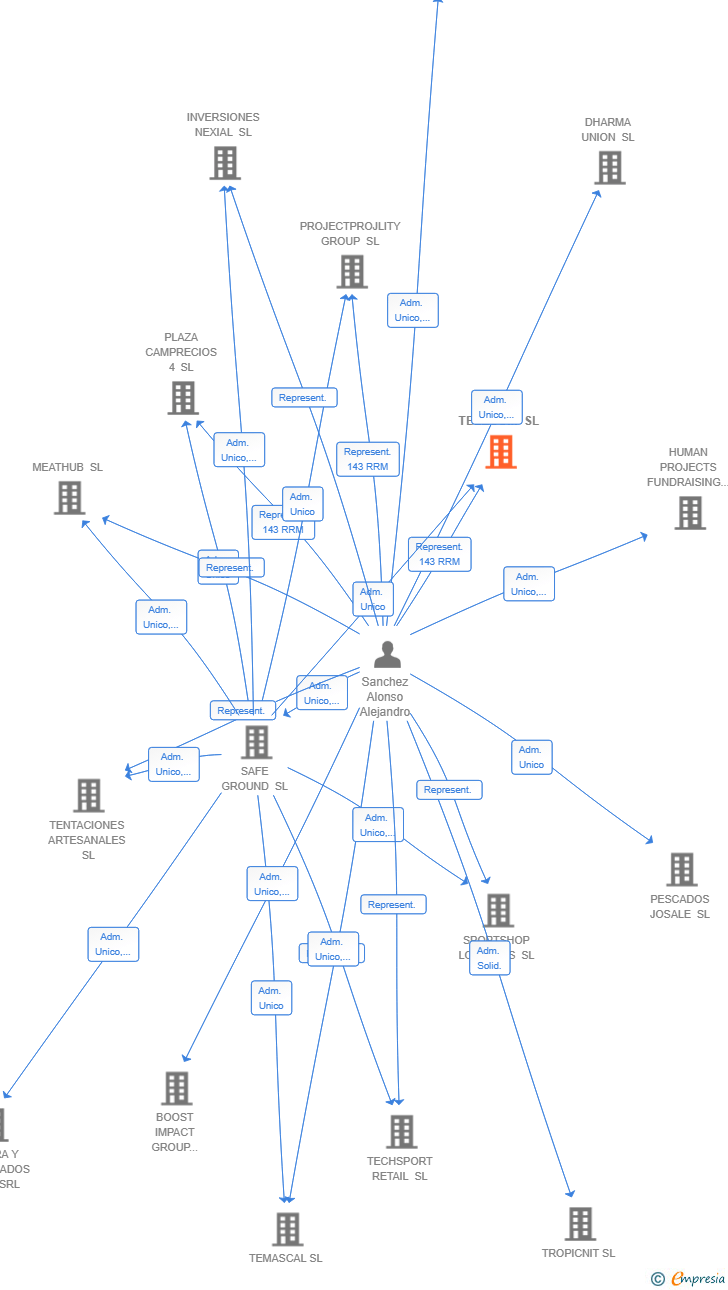 Vinculaciones societarias de MRH TELECOM SL