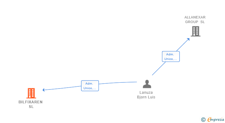 Vinculaciones societarias de BILFIXAREN SL