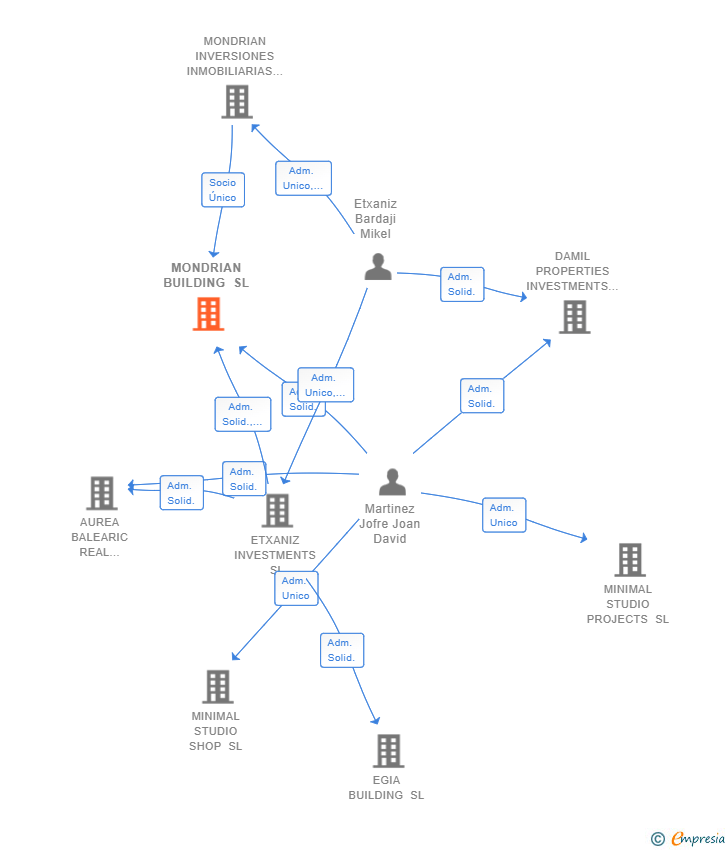 Vinculaciones societarias de MONDRIAN BUILDING SL