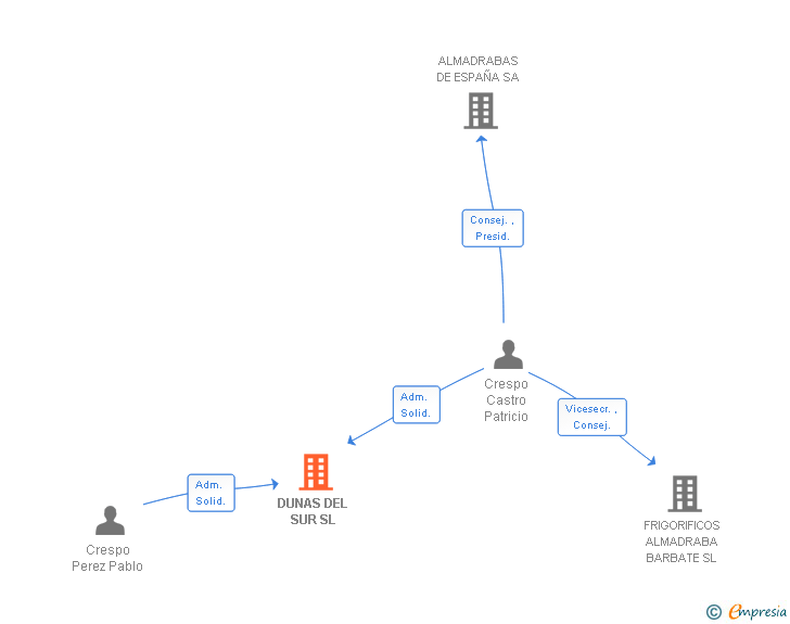 Vinculaciones societarias de DUNAS DEL SUR SL