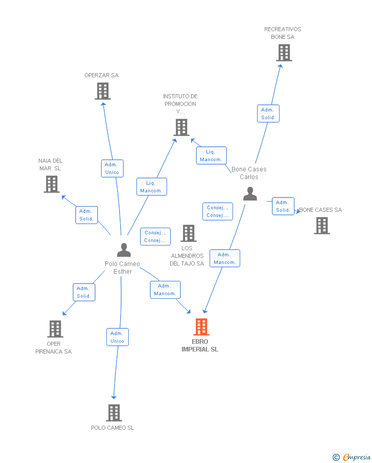 Vinculaciones societarias de EBRO IMPERIAL SL