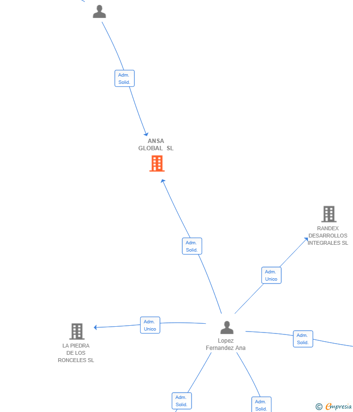 Vinculaciones societarias de ANSA GLOBAL SL