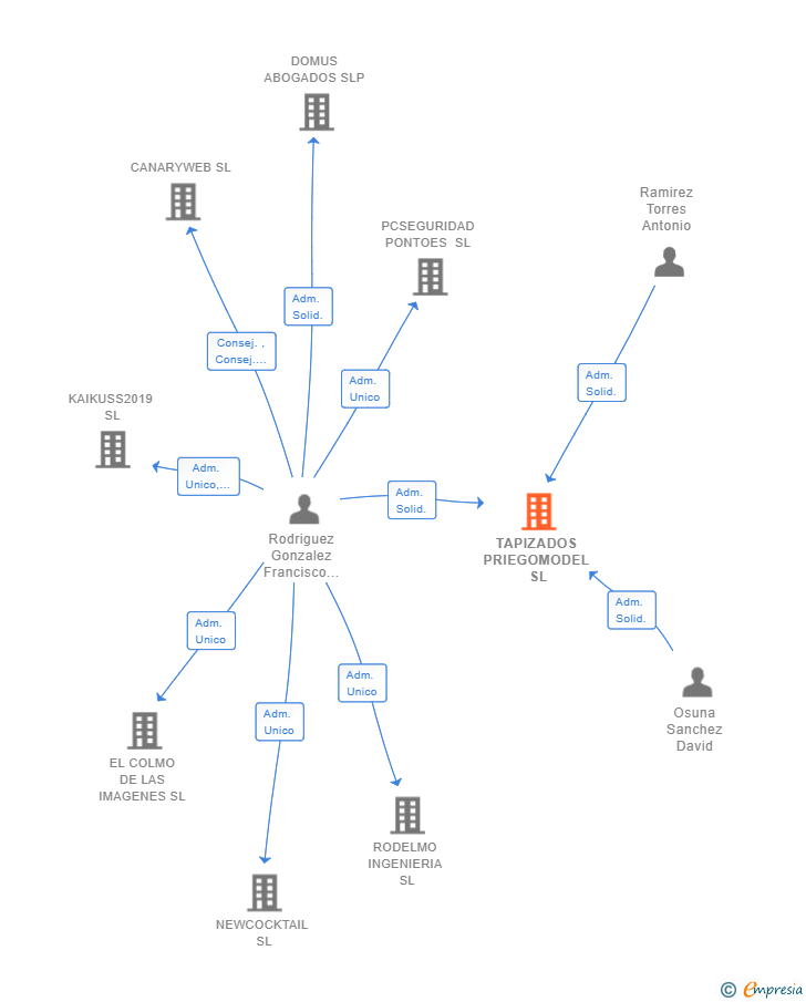 Vinculaciones societarias de TAPIZADOS PRIEGOMODEL SL